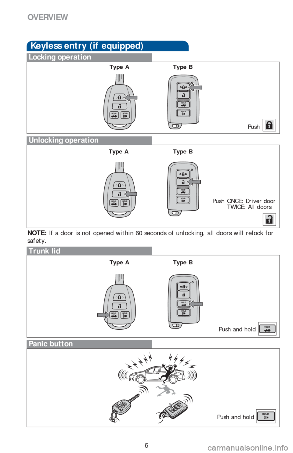 TOYOTA COROLLA 2016 11.G Quick Reference Guide 6
OVERVIEW
Keyless entry (if equipped)
Push
Push  ONCE: Driver door
  TWICE: All doors
Locking operation
Unlocking operation
Type A
Panic button
Push and hold
NOTE: If a door is not opened within 60 s