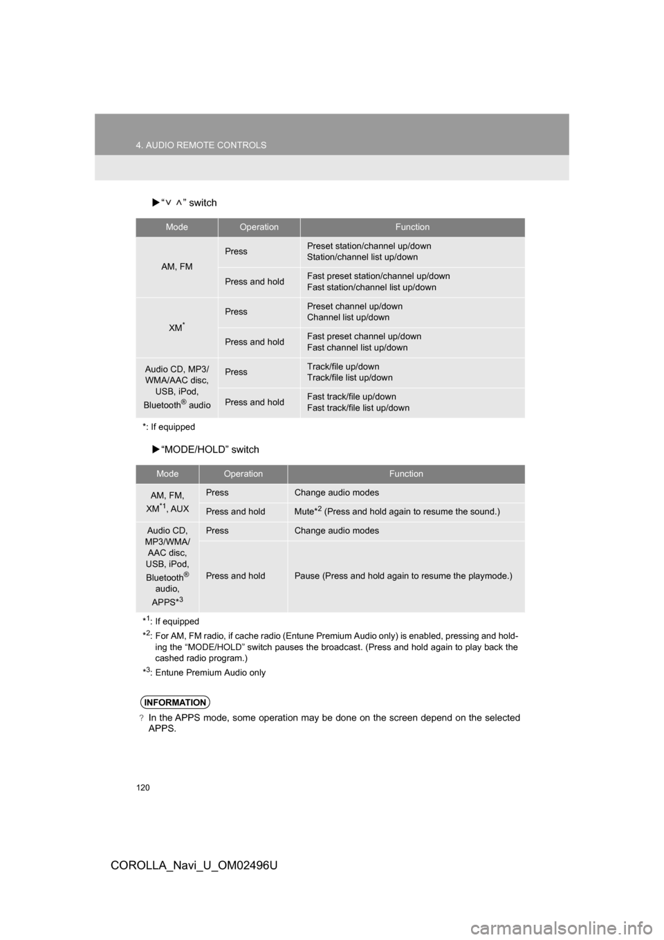 TOYOTA COROLLA 2017 11.G Navigation Manual 120
4. AUDIO REMOTE CONTROLS
COROLLA_Navi_U_OM02496U
“ ” switch
 “MODE/HOLD” switch
ModeOperationFunction
AM, FM
PressPreset station/channel up/down
Station/channel list up/down
Press an