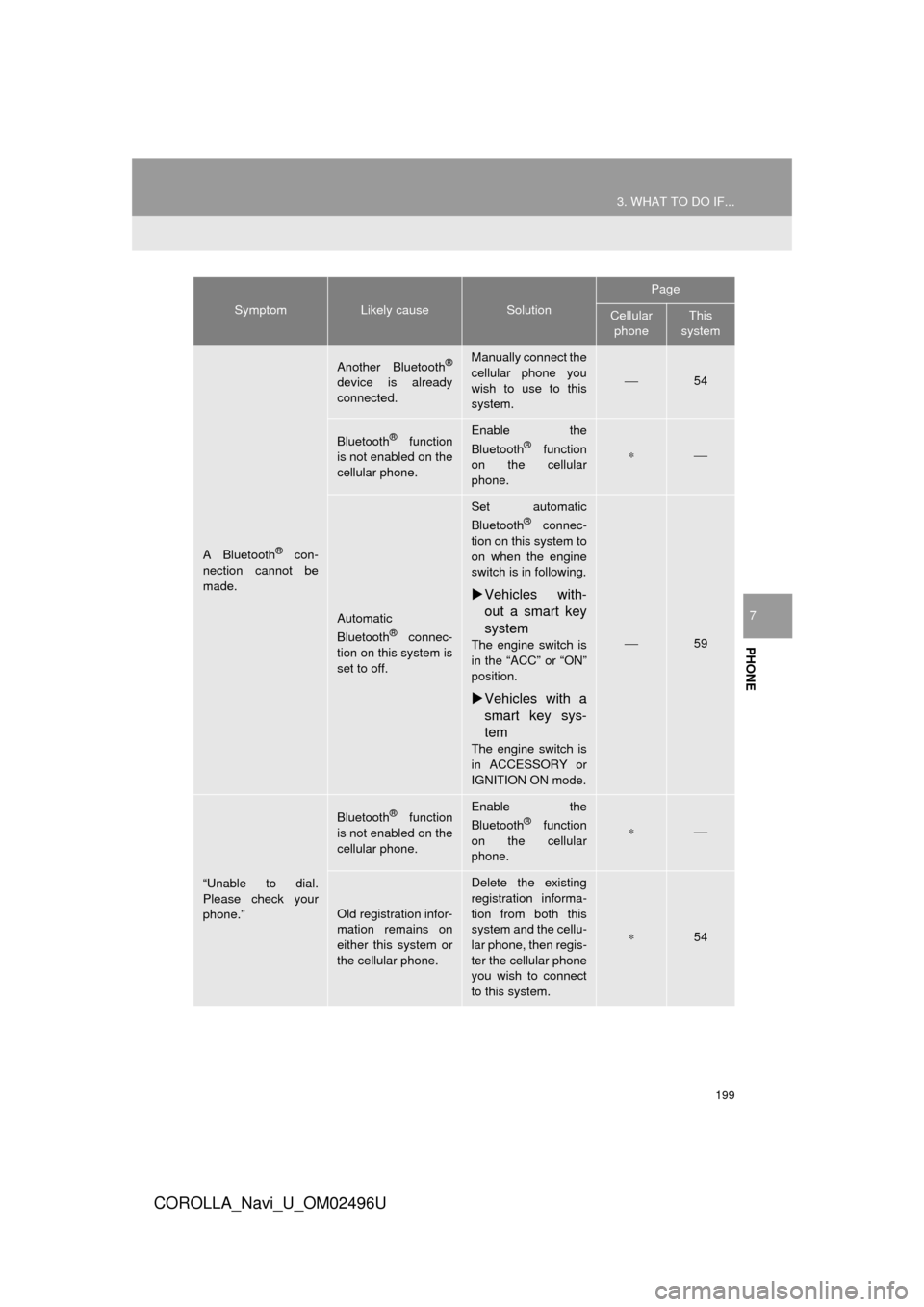 TOYOTA COROLLA 2017 11.G Navigation Manual 199
3. WHAT TO DO IF...
COROLLA_Navi_U_OM02496U
PHONE
7
A Bluetooth® con-
nection cannot be
made.
Another Bluetooth®
device is already
connected.
Manually connect the
cellular phone you
wish to use 