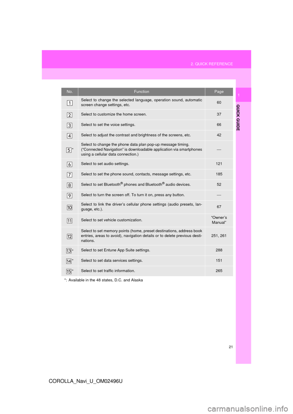 TOYOTA COROLLA 2017 11.G Navigation Manual 21
2. QUICK REFERENCE
QUICK GUIDE
COROLLA_Navi_U_OM02496U
1No.FunctionPage
Select to change the selected language, operation sound, automatic
screen change settings, etc.60
Select to customize the hom