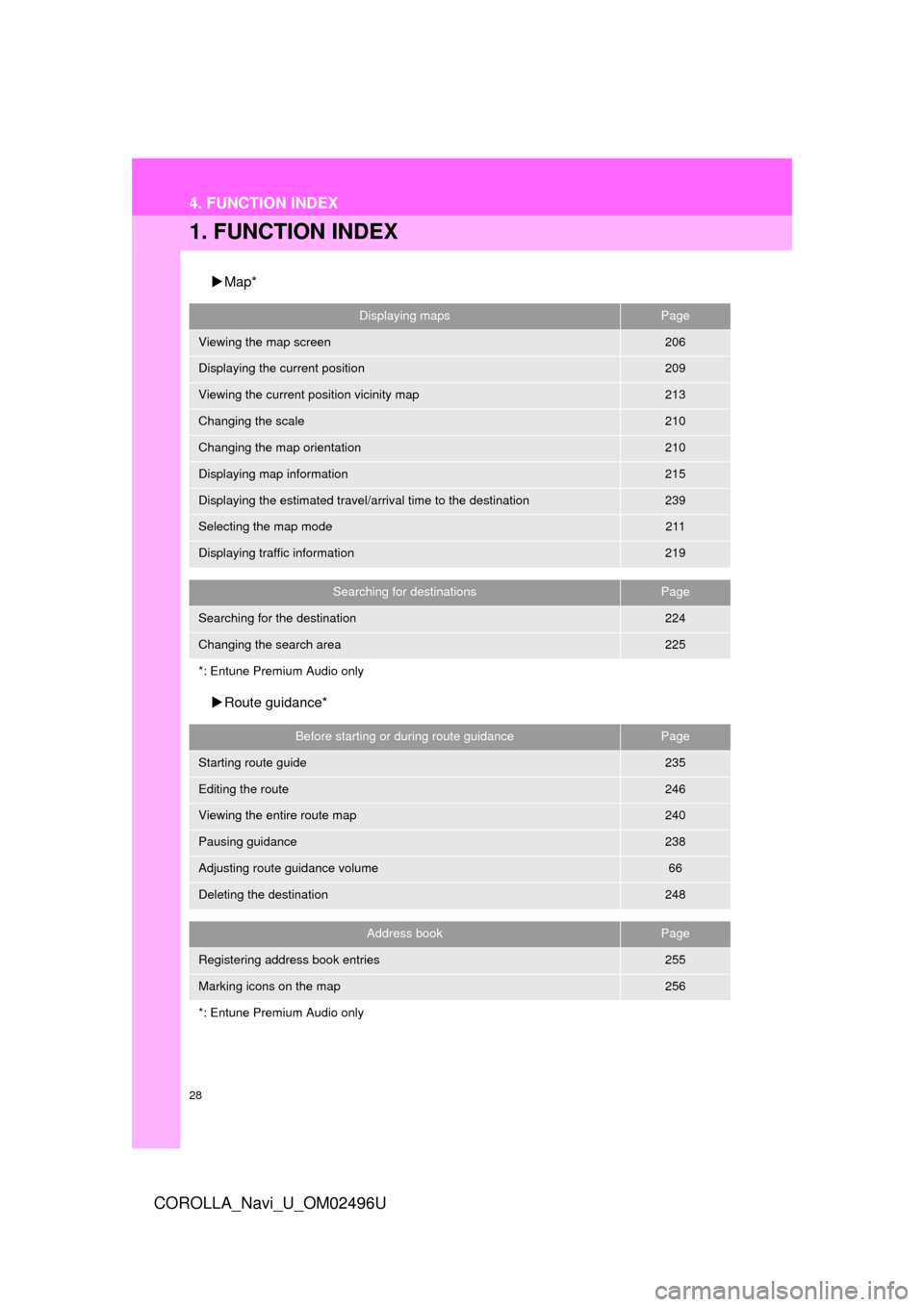 TOYOTA COROLLA 2017 11.G Navigation Manual 28
COROLLA_Navi_U_OM02496U
4. FUNCTION INDEX
1. FUNCTION INDEX
Map*
 Route guidance*
Displaying mapsPage
Viewing the map screen206
Displaying the current position209
Viewing the current position