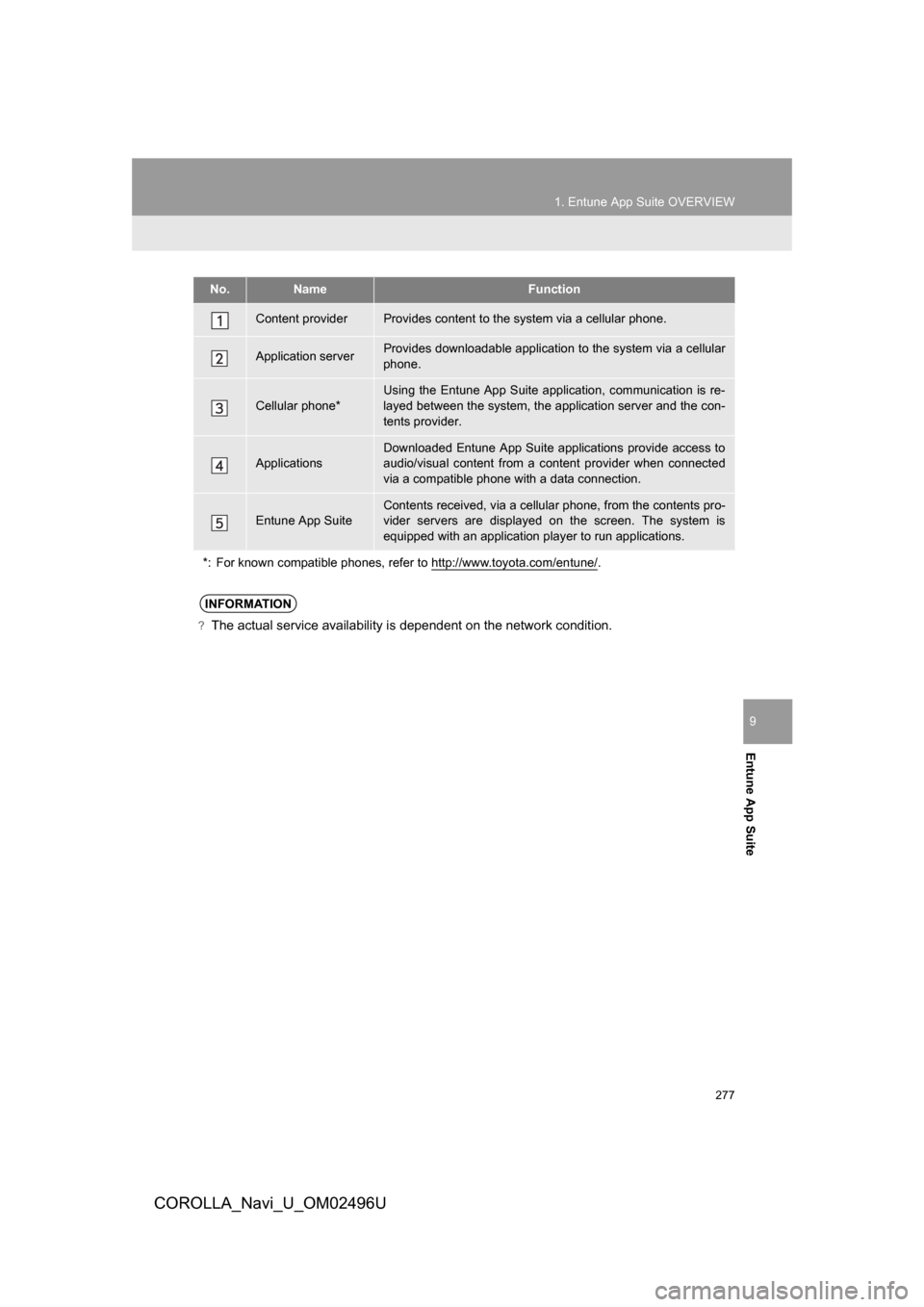 TOYOTA COROLLA 2017 11.G Navigation Manual 277
1. Entune App Suite OVERVIEW
COROLLA_Navi_U_OM02496U
Entune App Suite
9
No.NameFunction
Content providerProvides content to the system via a cellular phone.
Application serverProvides downloadable