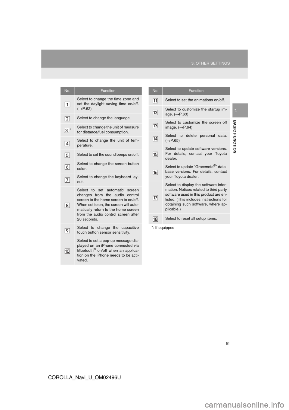 TOYOTA COROLLA 2017 11.G Navigation Manual 61
3. OTHER SETTINGS
COROLLA_Navi_U_OM02496U
BASIC FUNCTION
2
No.Function
Select to change the time zone and
set the daylight saving time on/off.
(→ P.62)
Select to change the language.
*Select to c