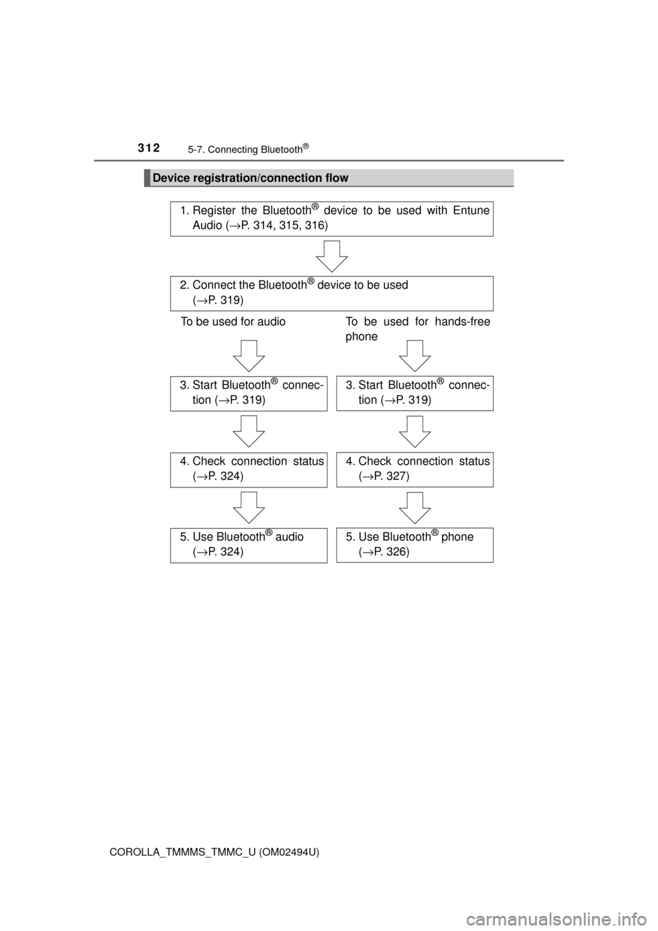 TOYOTA COROLLA 2017 11.G Owners Manual 3125-7. Connecting Bluetooth®
COROLLA_TMMMS_TMMC_U (OM02494U)
Device registration/connection flow
1. Register the Bluetooth® device to be used with Entune
Audio (→P. 314, 315, 316)
2. Connect the TOYOTA COROLLA 2017 11.G Owners Manual 3125-7. Connecting Bluetooth®
COROLLA_TMMMS_TMMC_U (OM02494U)
Device registration/connection flow
1. Register the Bluetooth® device to be used with Entune
Audio (→P. 314, 315, 316)
2. Connect the