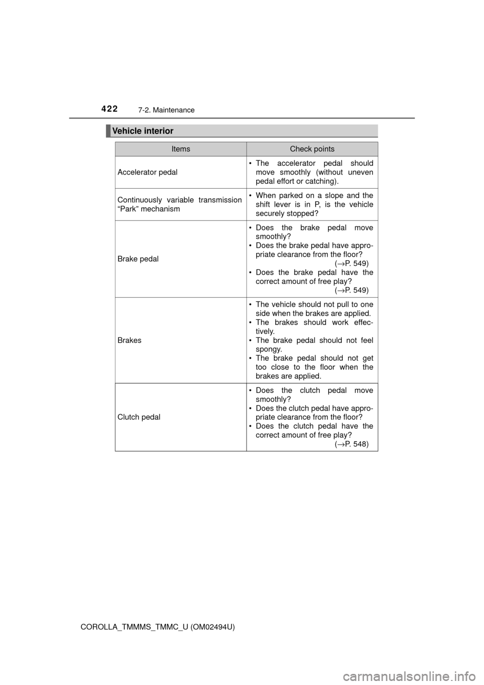 TOYOTA COROLLA 2017 11.G User Guide 4227-2. Maintenance
COROLLA_TMMMS_TMMC_U (OM02494U)
Vehicle interior
ItemsCheck points
Accelerator pedal
• The accelerator pedal should
move smoothly (without uneven
pedal effort or catching).
Conti
