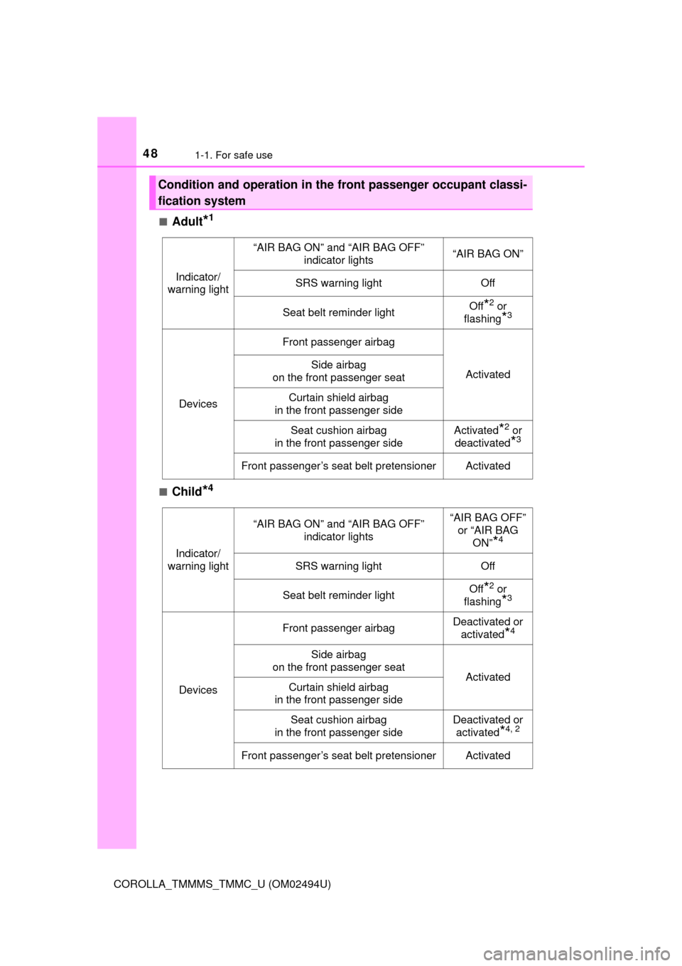 TOYOTA COROLLA 2017 11.G Service Manual 481-1. For safe use
COROLLA_TMMMS_TMMC_U (OM02494U)■
Adult*1
■Child*4
Condition and operation in the front passenger occupant classi-
fication system
Indicator/
warning light
“AIR BAG ON” and 
