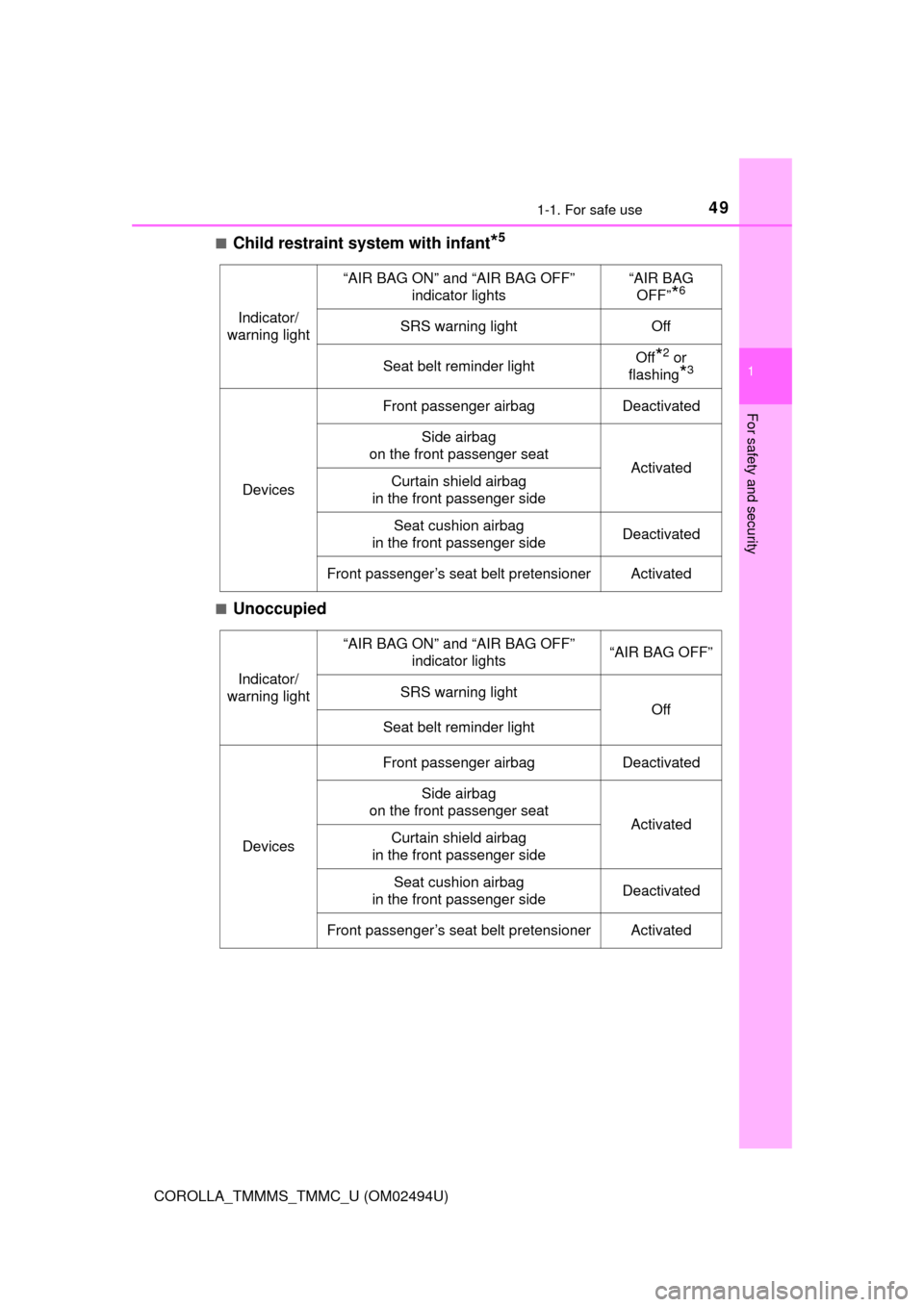 TOYOTA COROLLA 2017 11.G Service Manual 491-1. For safe use
1
For safety and security
COROLLA_TMMMS_TMMC_U (OM02494U)■
Child restraint system with infant*5
■Unoccupied
Indicator/
warning light
“AIR BAG ON” and “AIR BAG OFF” 
ind