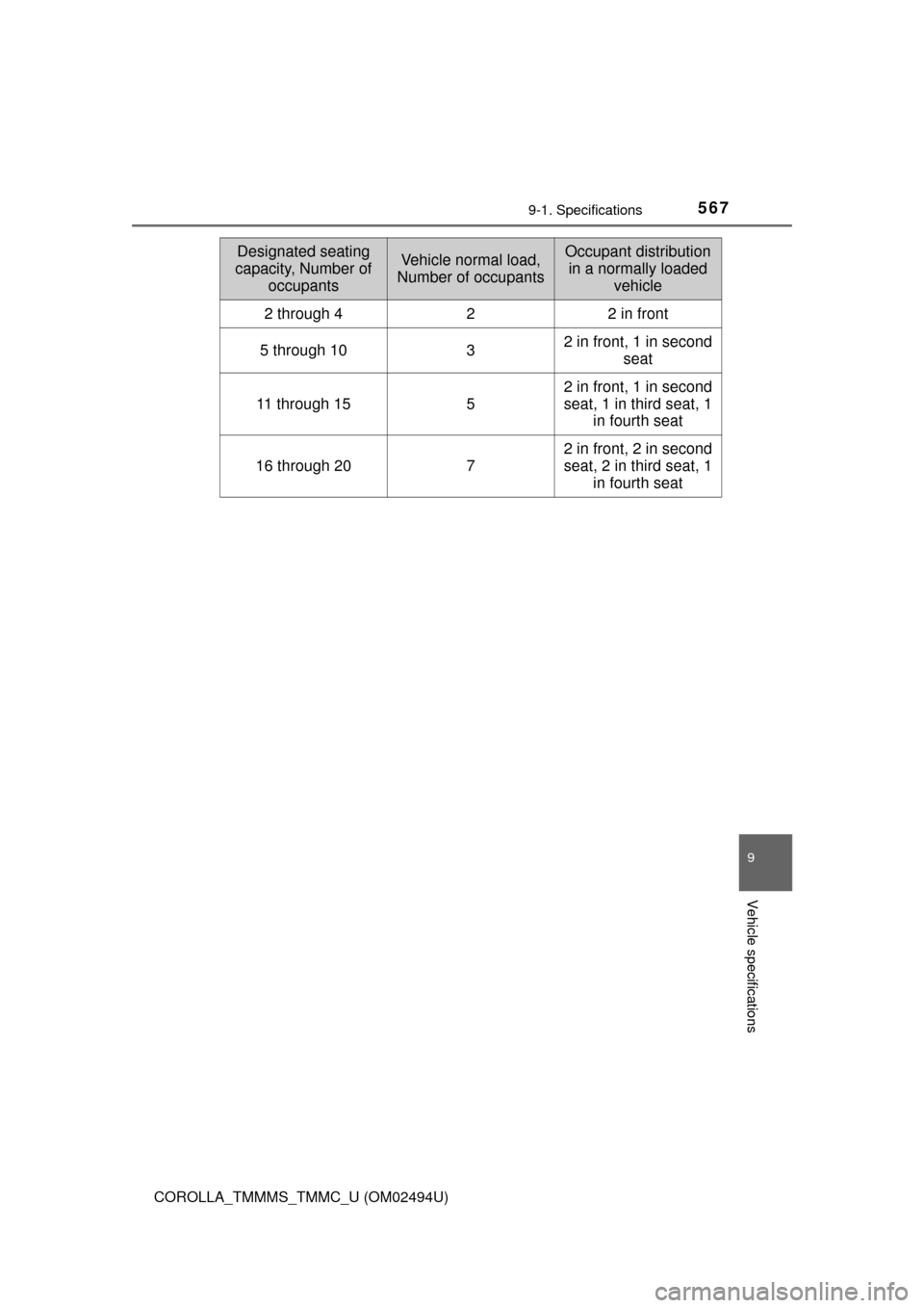 TOYOTA COROLLA 2017 11.G Owners Manual 5679-1. Specifications
9
Vehicle specifications
COROLLA_TMMMS_TMMC_U (OM02494U)
Designated seating 
capacity, Number of 
occupantsVehicle normal load, 
Number of occupantsOccupant distribution 
in a n
