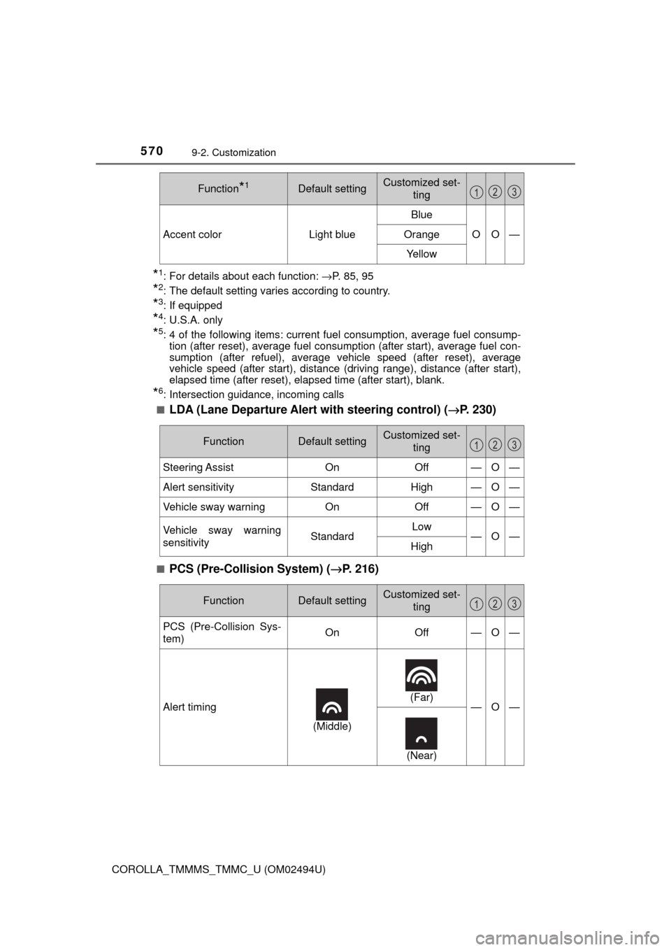 TOYOTA COROLLA 2017 11.G Owners Manual 5709-2. Customization
COROLLA_TMMMS_TMMC_U (OM02494U)
*1: For details about each function: →P. 85, 95
*2: The default setting varies according to country.
*3: If equipped
*4: U.S.A. only
*5: 4 of th TOYOTA COROLLA 2017 11.G Owners Manual 5709-2. Customization
COROLLA_TMMMS_TMMC_U (OM02494U)
*1: For details about each function: →P. 85, 95
*2: The default setting varies according to country.
*3: If equipped
*4: U.S.A. only
*5: 4 of th