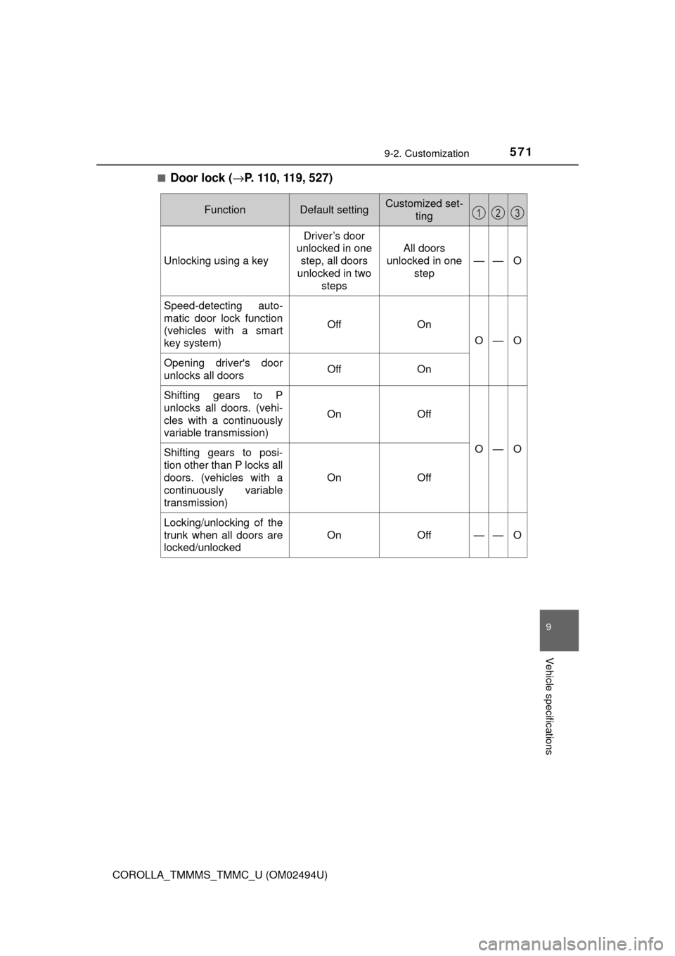 TOYOTA COROLLA 2017 11.G Owners Manual 5719-2. Customization
9
Vehicle specifications
COROLLA_TMMMS_TMMC_U (OM02494U)■
Door lock (→P. 110, 119, 527)
FunctionDefault settingCustomized set-
ting
Unlocking using a key
Driver’s door 
unl