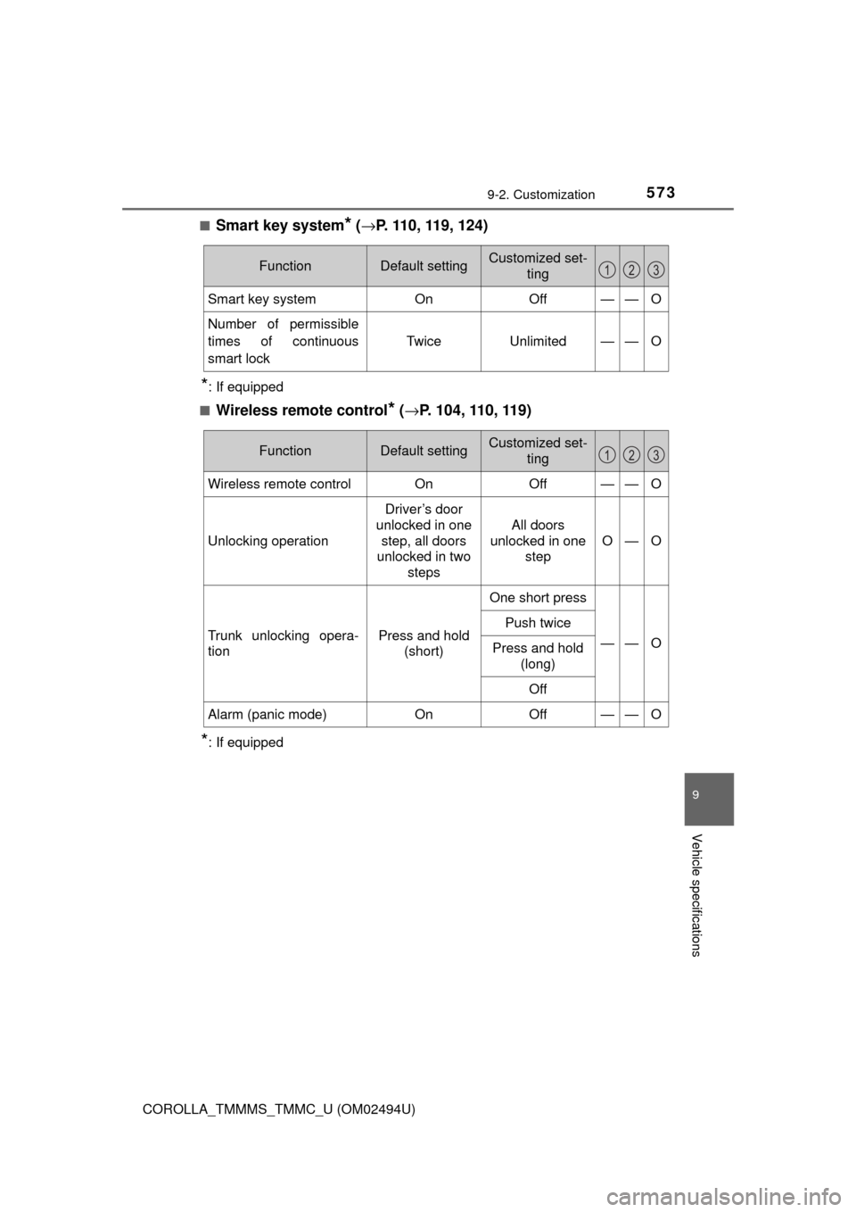 TOYOTA COROLLA 2017 11.G Owners Manual 5739-2. Customization
9
Vehicle specifications
COROLLA_TMMMS_TMMC_U (OM02494U)■
Smart key system* (→P. 110, 119, 124)
*: If equipped
■
Wireless remote control* (→P. 104, 110, 119)
*: If equipp
