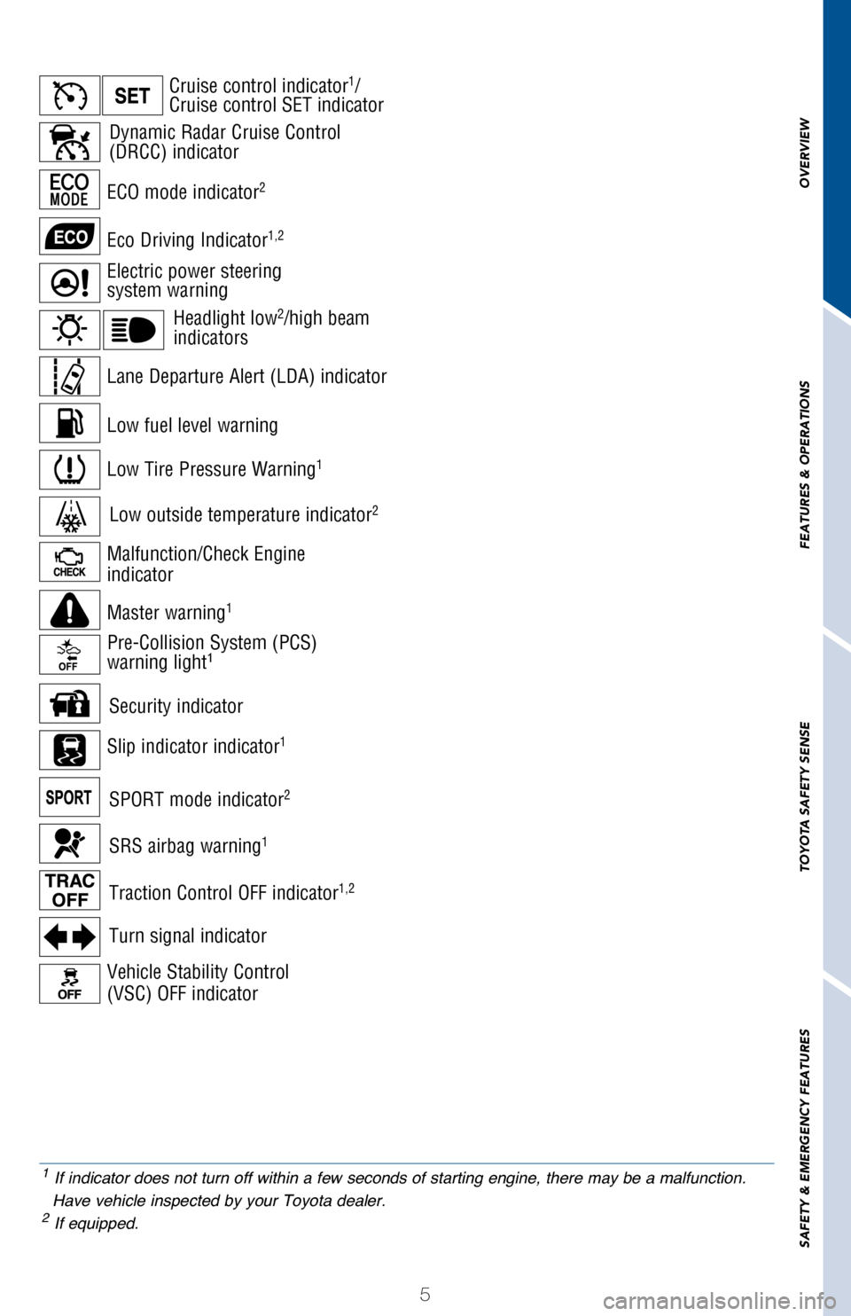 TOYOTA COROLLA 2017 11.G Quick Reference Guide 5
OVERVIEW
FEATURES
 & OPERATIONS
TOYOTA
 SAFETY
 SENSE
SAFETY
 & EMERGENCY
 FEATURES
Master warning1
Low fuel level warning
Cruise control indicator1/Cruise control SET indicator
Turn signal indicato
