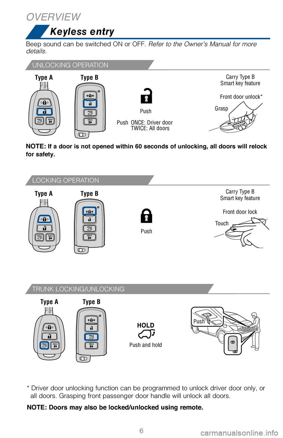 TOYOTA COROLLA 2017 11.G Quick Reference Guide 6
OVERVIEW
Keyless entry
Type AType B
Type AType B
Type AType B
Push
Carry Type BSmart key feature
Front door lock
Touch
Carry Type BSmart key feature
Grasp
Front door unlock*
Push
Beep sound can be s