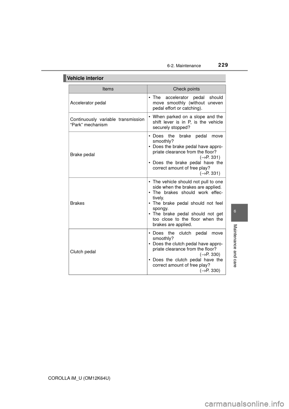 TOYOTA COROLLA iM 2017 11.G Owners Manual 2296-2. Maintenance
6
Maintenance and care
COROLLA iM_U (OM12K64U)
Vehicle interior
ItemsCheck points
Accelerator pedal
• The accelerator pedal should
move smoothly (without uneven
pedal effort or c