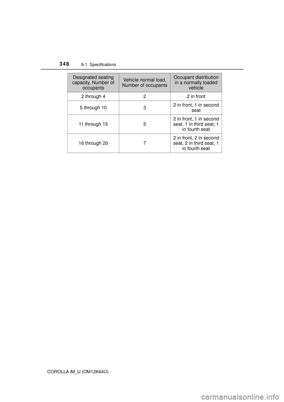 TOYOTA COROLLA iM 2017 11.G Owners Manual 3488-1. Specifications
COROLLA iM_U (OM12K64U)
Designated seating 
capacity, Number of 
occupantsVehicle normal load, 
Number of occupantsOccupant distribution 
in a normally loaded 
vehicle
2 through