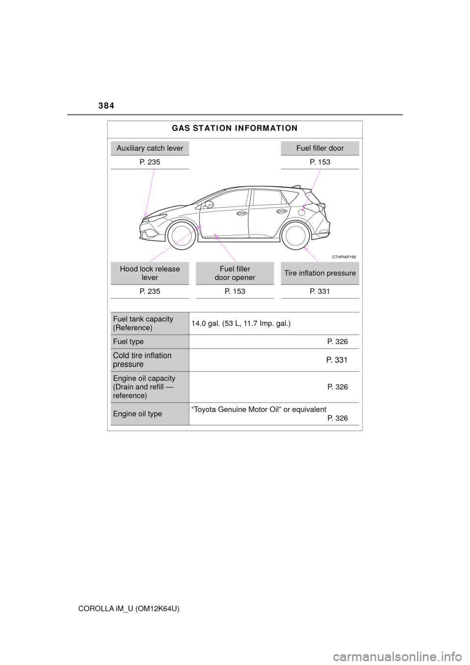 TOYOTA COROLLA iM 2017 11.G Owners Manual 384
COROLLA iM_U (OM12K64U)
GAS STATION INFORMATION
Auxiliary catch leverFuel filler door
P. 235 P. 153
Hood lock release 
leverFuel filler 
door openerTire inflation pressure
P. 235 P. 153 P. 331
Fue