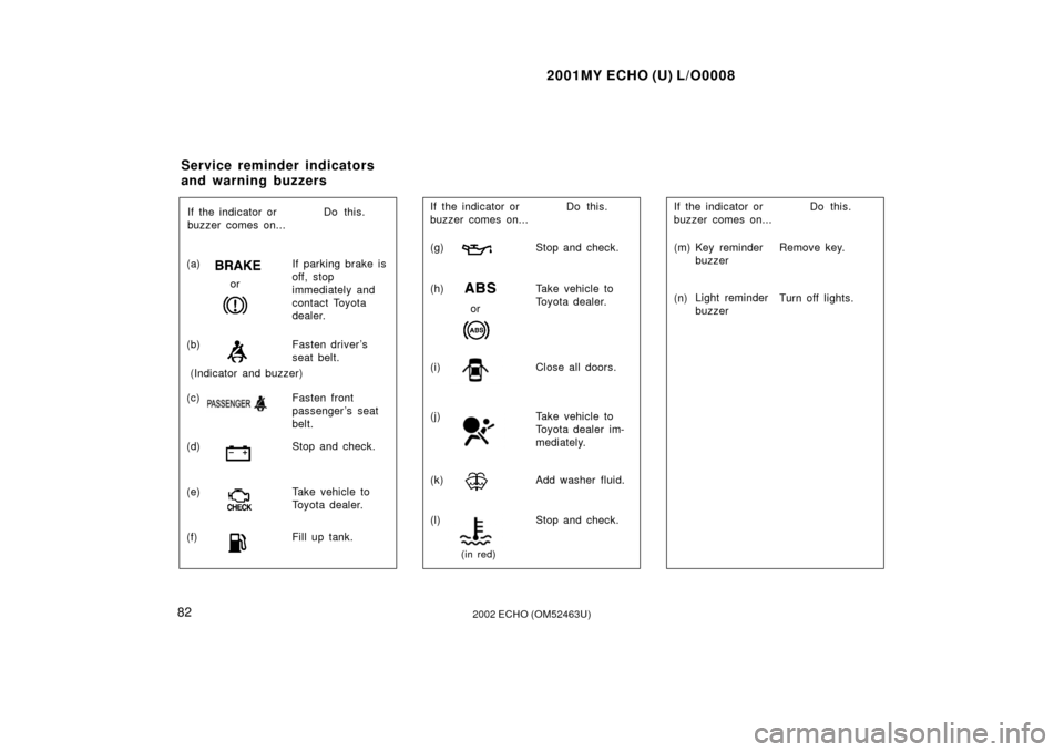 TOYOTA ECHO 2002 1.G Owners Manual 2001MY ECHO (U) L/O0008
822002 ECHO (OM52463U)
(a)If parking brake is
off, stop
immediately and
contact Toyota
dealer.
(b) Fasten driver ’s
seat belt.
If the indicator or
buzzer comes on...
(d) Stop