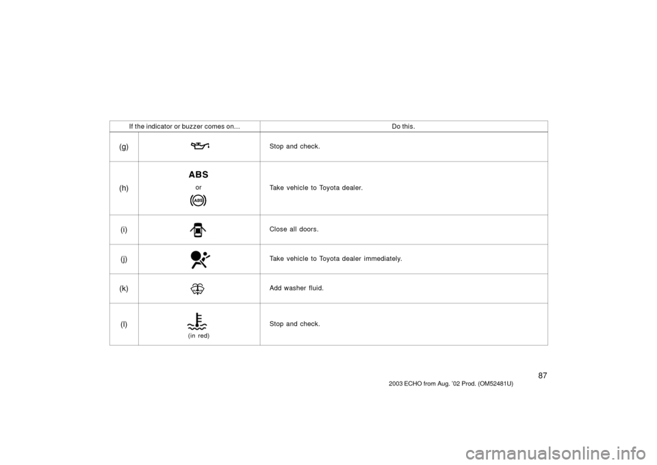 TOYOTA ECHO 2003 1.G Owners Manual 87
If the indicator or buzzer comes on...Do this.
(g)Stop and check.
(h)orTake vehicle to Toyota dealer.
(i)Close all doors.
(j)Take vehicle to Toyota dealer immediately.
(k)Add washer fluid.
(l)
(in 