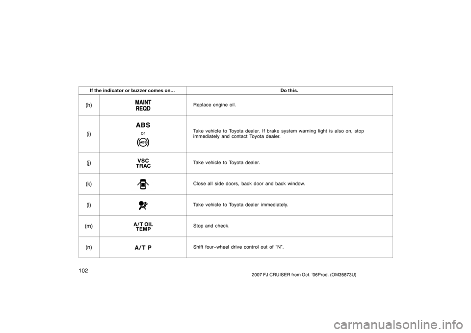 TOYOTA FJ CRUISER 2007 1.G Owners Manual 1022007 FJ CRUISER from Oct. ’06Prod. (OM35873U)
If the indicator or buzzer comes on...Do this.
(h)Replace engine oil.
(i)orTake vehicle to Toyota dealer. If brake system warning light is also on, s