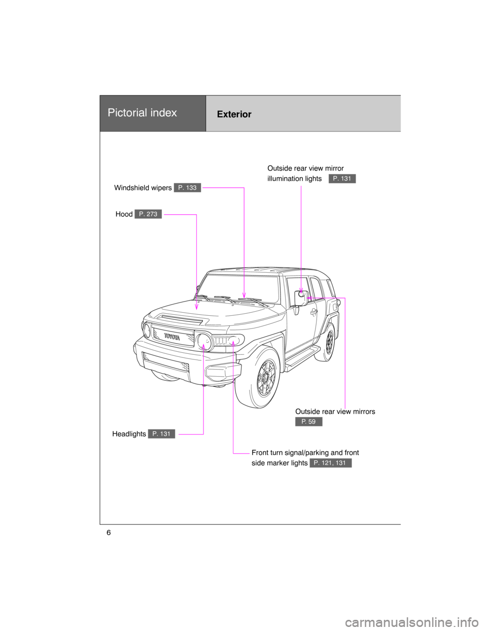 TOYOTA FJ CRUISER 2008 1.G Owners Manual 6
HeadlightsP. 131
Pictorial indexExterior
HoodP. 273
Windshield wipersP. 133
Outside rear view mirror 
illumination lights
 P. 131
Front turn signal/parking and front 
side marker lights
P. 121, 131
