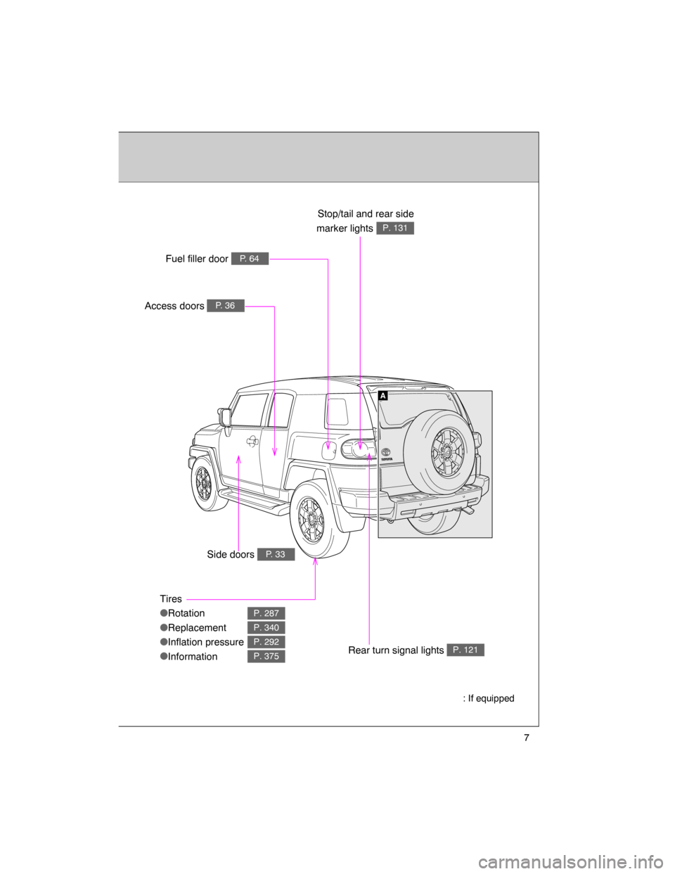 TOYOTA FJ CRUISER 2008 1.G Owners Manual 7
A
Tires
Rotation
Replacement
Inflation pressure

Information
P. 287
P. 340
P. 292
P. 375
Access doorsP. 36
Fuel filler doorP. 64
Rear turn signal lightsP. 121
Stop/tail and rear side
marker ligh