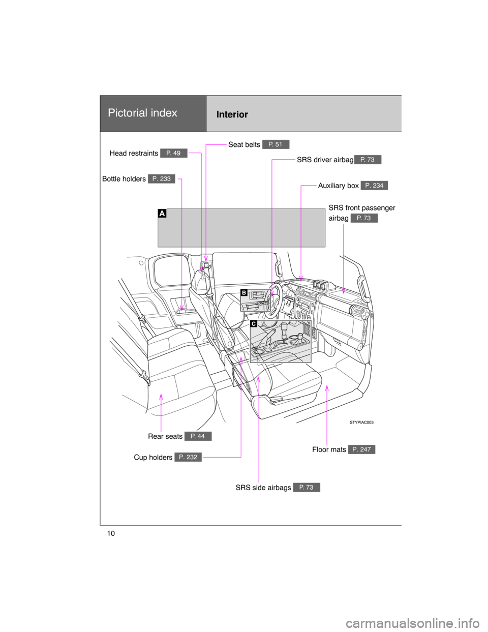 TOYOTA FJ CRUISER 2008 1.G Owners Manual 10
Pictorial indexInterior
Seat beltsP. 51
SRS driver airbagP. 73Head restraintsP. 49
Bottle holdersP. 233
Cup holdersP. 232
SRS side airbagsP. 73
Floor matsP. 247
SRS front passenger
airbag
P. 73
Aux