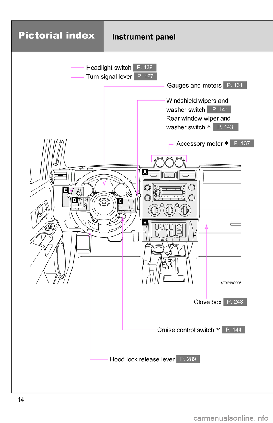 TOYOTA FJ CRUISER 2009 1.G User Guide 14
Pictorial indexInstrument panel
Headlight switch 
Turn signal lever P. 139
P. 127
Windshield wipers and 
washer switch   
P. 141 
Cruise control switch  P. 144
Gauges and meters P. 131
Hood lock