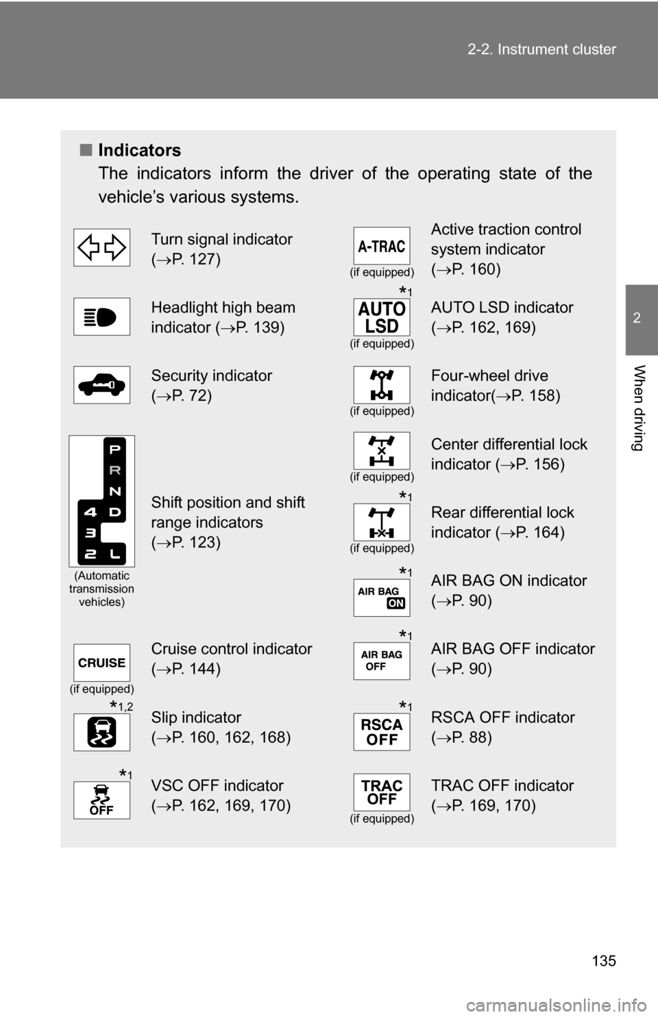 TOYOTA FJ CRUISER 2009 1.G Owners Manual 135
2-2. Instrument cluster
2
When driving
■
Indicators
The indicators inform the driver of the operating state of the
vehicle’s various systems.
Turn signal indicator 
(P. 127)
(if equipped)
A