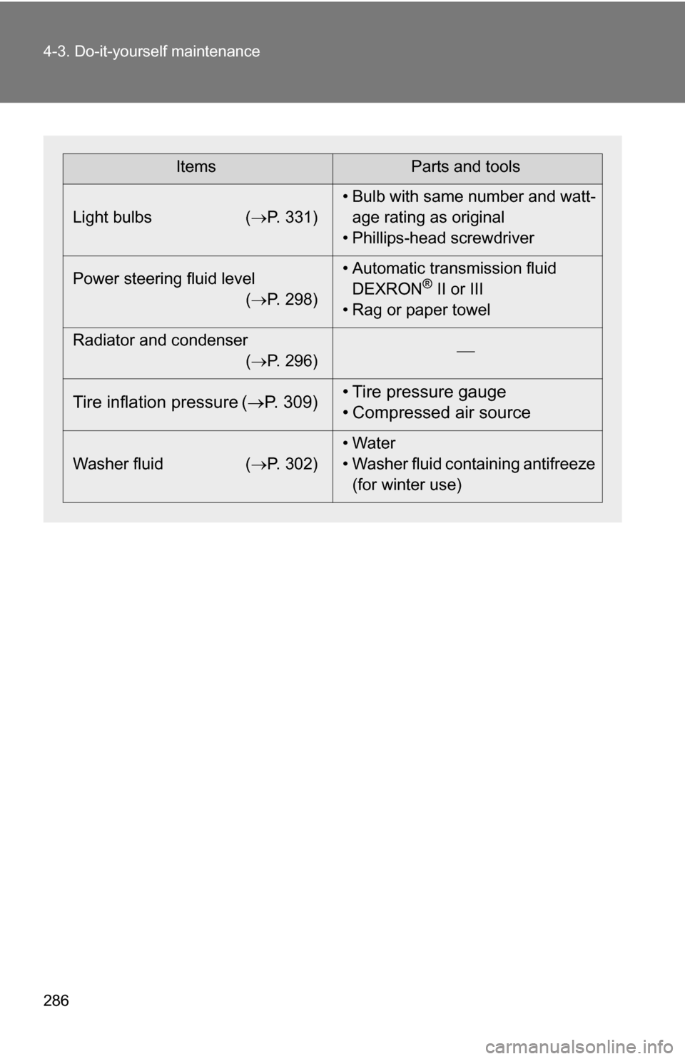 TOYOTA FJ CRUISER 2009 1.G Owners Manual 286 4-3. Do-it-yourself maintenance
ItemsParts and tools
Light bulbs ( P. 331)• Bulb with same number and watt-
age rating as original
• Phillips-head screwdriver
Power steering fluid level ( TOYOTA FJ CRUISER 2009 1.G Owners Manual 286 4-3. Do-it-yourself maintenance
ItemsParts and tools
Light bulbs ( P. 331)• Bulb with same number and watt-
age rating as original
• Phillips-head screwdriver
Power steering fluid level (