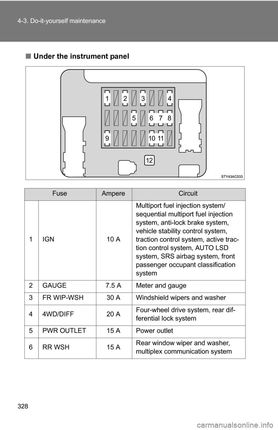 TOYOTA FJ CRUISER 2009 1.G Owners Manual 328 4-3. Do-it-yourself maintenance
■Under the instrument panel
FuseAmpereCircuit
1 IGN 10 A Multiport fuel injection system/
sequential multiport fuel injection 
system, anti-lock brake system, 
ve