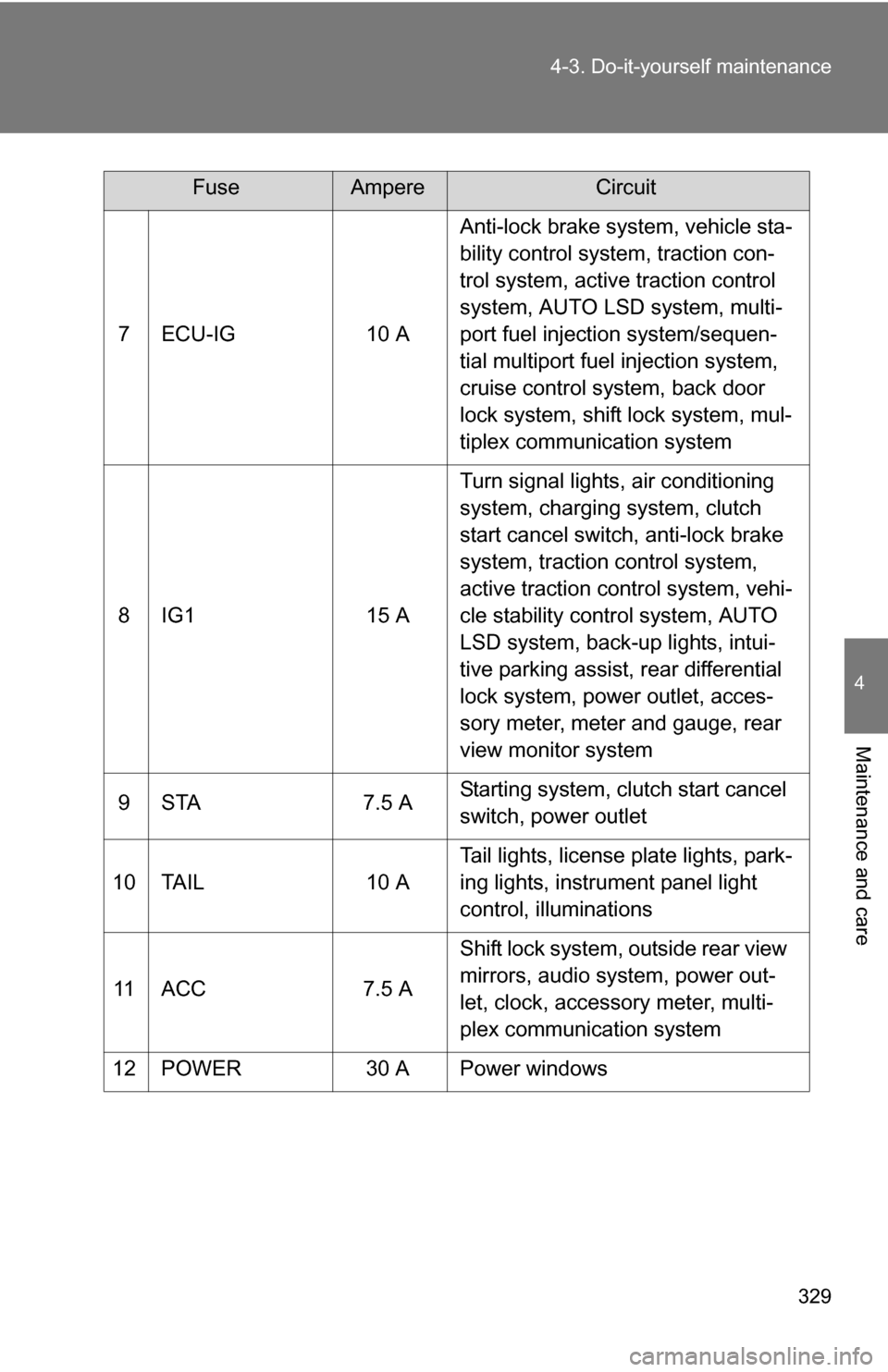 TOYOTA FJ CRUISER 2009 1.G Owners Manual 329
4-3. Do-it-yourself maintenance
4
Maintenance and care
7 ECU-IG
10 AAnti-lock brake system, vehicle sta-
bility control system, traction con-
trol system, active traction control 
system, AUTO LSD