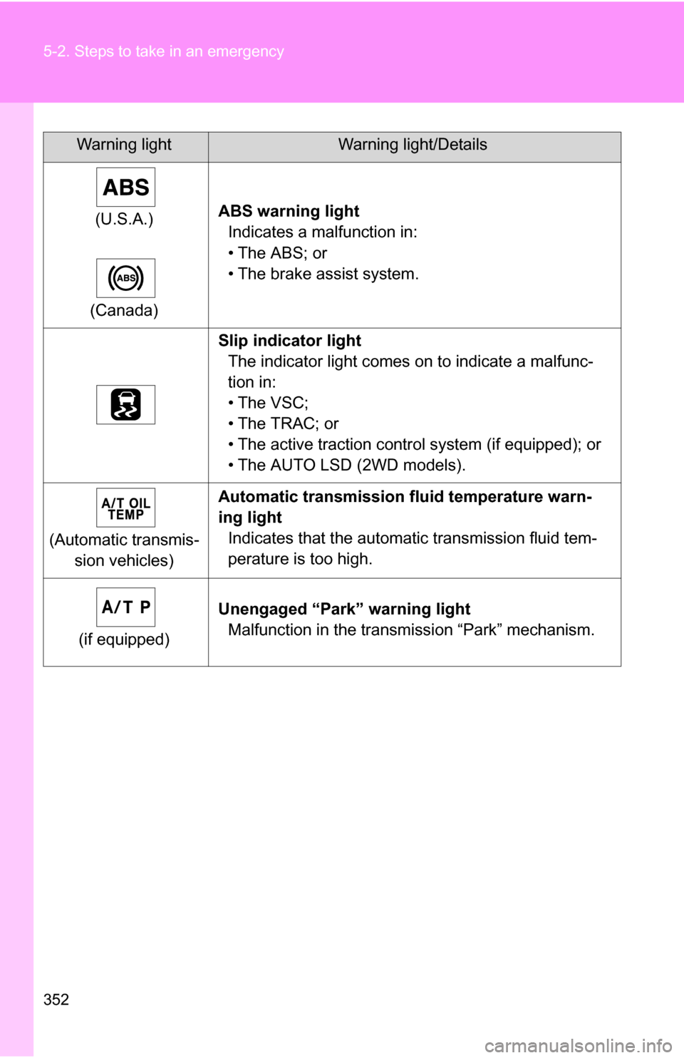 TOYOTA FJ CRUISER 2009 1.G Owners Manual 352 5-2. Steps to take in an emergency
(U.S.A.)
(Canada) ABS warning light
Indicates a malfunction in:
• The ABS; or
• The brake assist system.
Slip indicator light The indicator light comes on to TOYOTA FJ CRUISER 2009 1.G Owners Manual 352 5-2. Steps to take in an emergency
(U.S.A.)
(Canada) ABS warning light
Indicates a malfunction in:
• The ABS; or
• The brake assist system.
Slip indicator light The indicator light comes on to