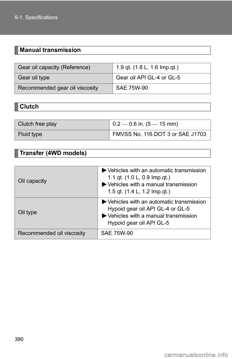 TOYOTA FJ CRUISER 2009 1.G Owners Manual 390 6-1. Specifications
Manual transmission
Clutch
Transfer (4WD models)
Gear oil capacity (Reference) 1.9 qt. (1.8 L, 1.6 Imp.qt.)
Gear oil typeGear oil API GL-4 or GL-5
Recommended gear oil viscosit