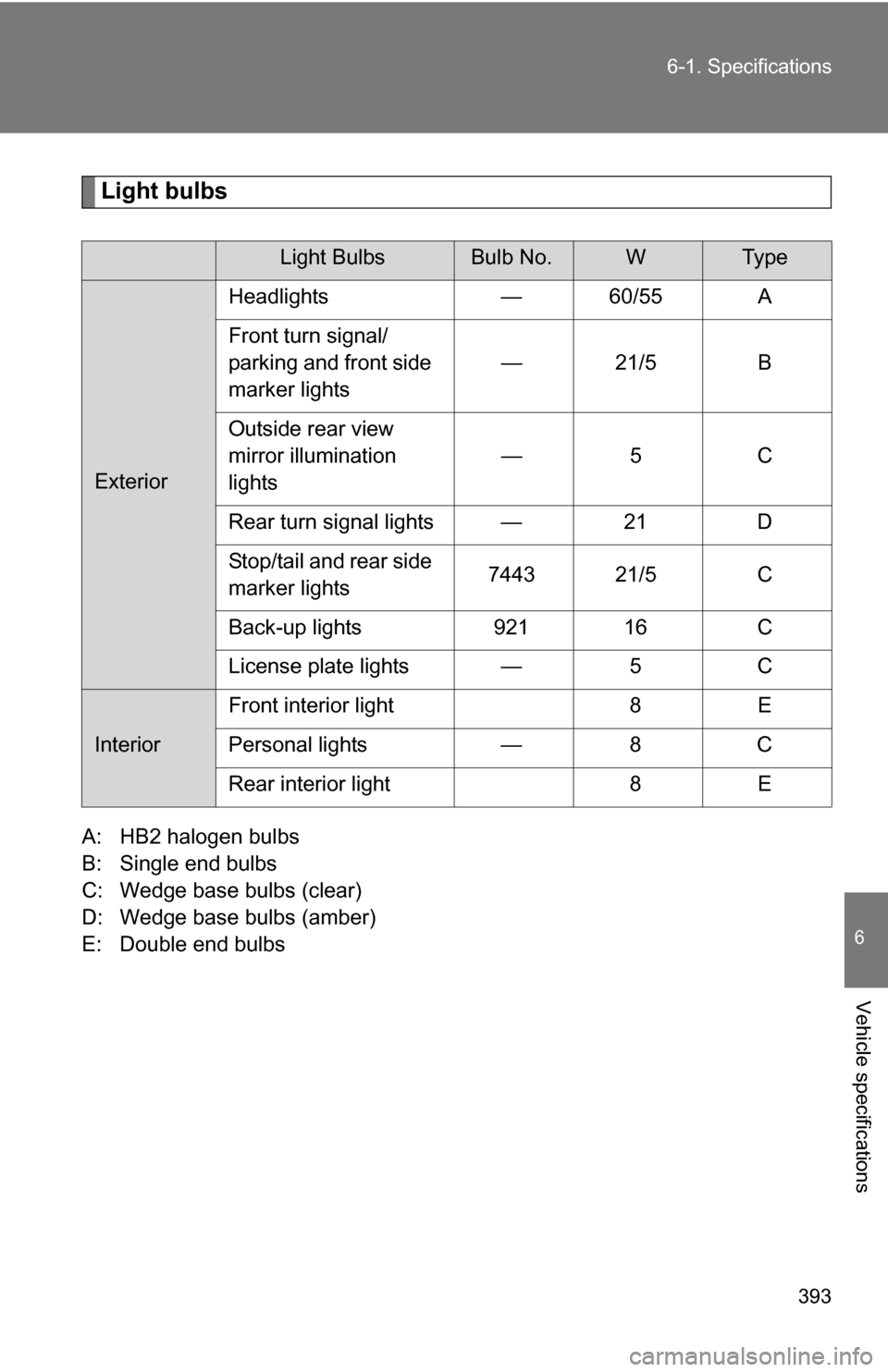 TOYOTA FJ CRUISER 2009 1.G Owners Manual 393
6-1. Specifications
6
Vehicle specifications
Light bulbs
A: HB2 halogen bulbs
B: Single end bulbs
C: Wedge base bulbs (clear)
D: Wedge base bulbs (amber)
E: Double end bulbs
Light BulbsBulb No.WTy TOYOTA FJ CRUISER 2009 1.G Owners Manual 393
6-1. Specifications
6
Vehicle specifications
Light bulbs
A: HB2 halogen bulbs
B: Single end bulbs
C: Wedge base bulbs (clear)
D: Wedge base bulbs (amber)
E: Double end bulbs
Light BulbsBulb No.WTy