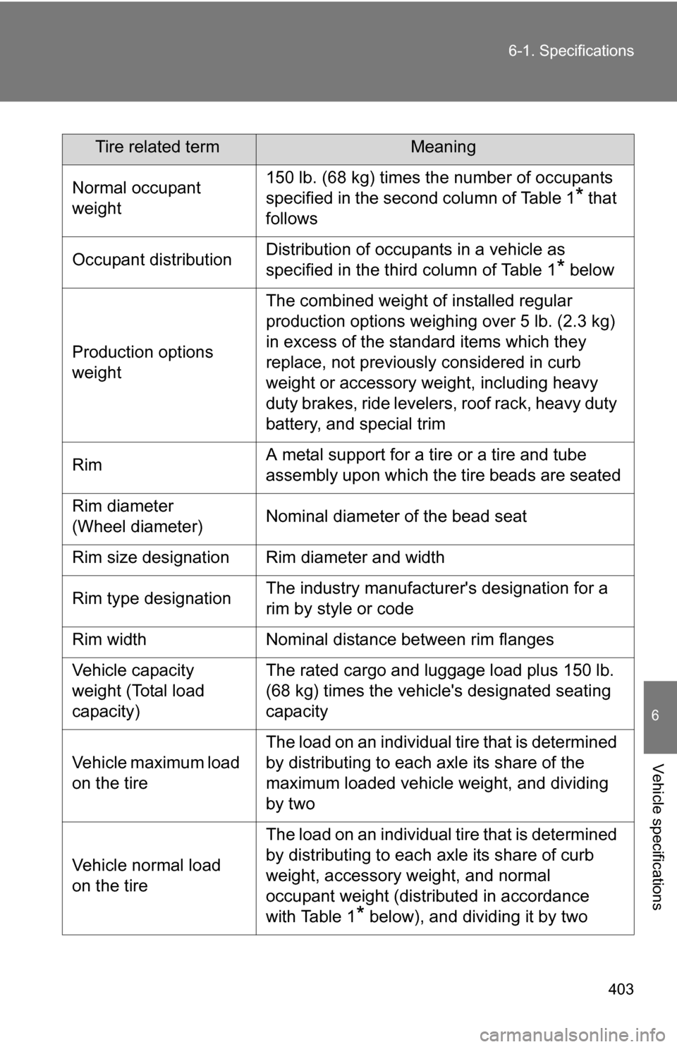 TOYOTA FJ CRUISER 2009 1.G Owners Manual 403
6-1. Specifications
6
Vehicle specifications
Tire related termMeaning
Normal occupant
weight150 lb. (68 kg) times the number of occupants
specified in the second column of Table 1
* that
follow TOYOTA FJ CRUISER 2009 1.G Owners Manual 403
6-1. Specifications
6
Vehicle specifications
Tire related termMeaning
Normal occupant
weight150 lb. (68 kg) times the number of occupants
specified in the second column of Table 1
* that
follow