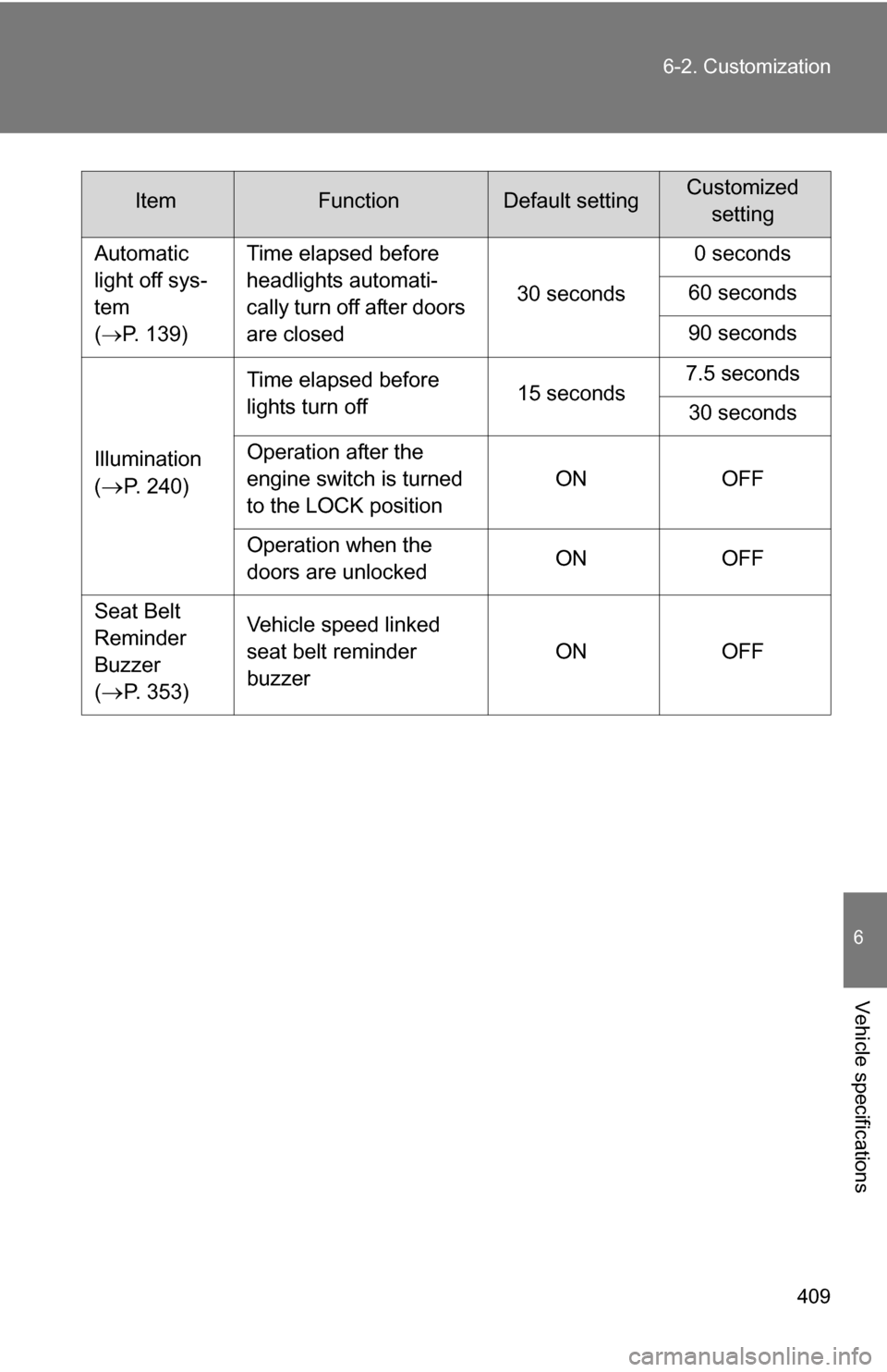 TOYOTA FJ CRUISER 2009 1.G Owners Manual 409
6-2. Customization
6
Vehicle specifications
Automatic
light off sys-
tem
(
P. 139) Time elapsed before
headlights automati-
cally turn off after doors
are closed
30 seconds0 seconds
60 seco TOYOTA FJ CRUISER 2009 1.G Owners Manual 409
6-2. Customization
6
Vehicle specifications
Automatic
light off sys-
tem
(
P. 139) Time elapsed before
headlights automati-
cally turn off after doors
are closed
30 seconds0 seconds
60 seco