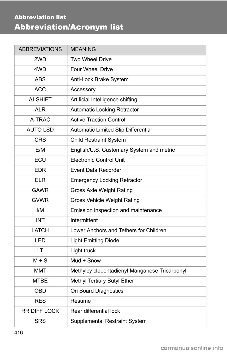 TOYOTA FJ CRUISER 2009 1.G Owners Manual 416
Abbreviation list
Abbreviation/Acronym list
ABBREVIATIONSMEANING
2WDTwo Wheel Drive
4WD Four Wheel Drive ABS Anti-Lock Brake System
ACC Accessory
AI-SHIFT Artificial Intelligence shifting ALR Auto TOYOTA FJ CRUISER 2009 1.G Owners Manual 416
Abbreviation list
Abbreviation/Acronym list
ABBREVIATIONSMEANING
2WDTwo Wheel Drive
4WD Four Wheel Drive ABS Anti-Lock Brake System
ACC Accessory
AI-SHIFT Artificial Intelligence shifting ALR Auto