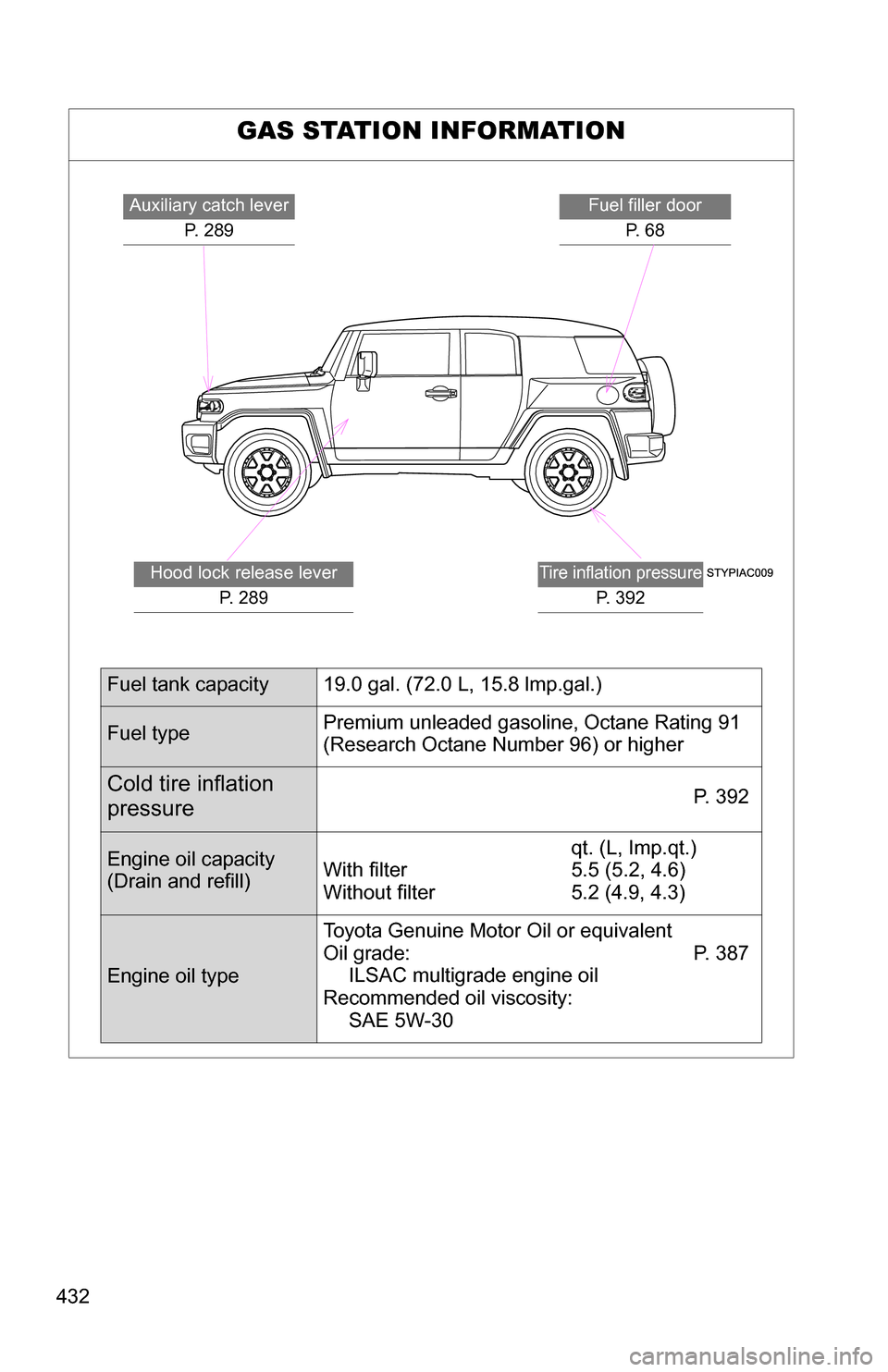 TOYOTA FJ CRUISER 2009 1.G Owners Manual 432
GAS STATION INFORMATION
Auxiliary catch leverP. 289Fuel filler doorP. 6 8
Tire inflation pressure
P. 3 9 2
Hood lock release lever P. 289
Fuel tank capacity 19.0 gal . (72.0 L, 15.8 lmp.gal.)
Fu TOYOTA FJ CRUISER 2009 1.G Owners Manual 432
GAS STATION INFORMATION
Auxiliary catch leverP. 289Fuel filler doorP. 6 8
Tire inflation pressure
P. 3 9 2
Hood lock release lever P. 289
Fuel tank capacity 19.0 gal . (72.0 L, 15.8 lmp.gal.)
Fu