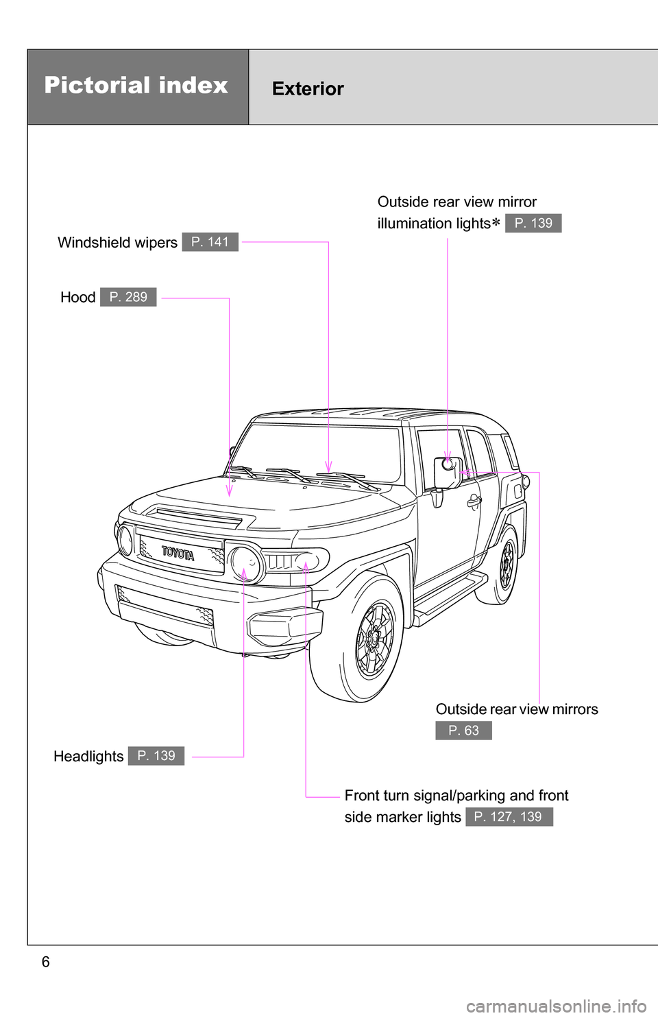 TOYOTA FJ CRUISER 2009 1.G Owners Manual 6
Headlights P. 139
Pictorial indexExterior
Hood P. 289
Windshield wipers P. 141
Outside rear view mirror
illumination lights
P. 139
Front turn signal/parking and front
side marker lights
P. 12 TOYOTA FJ CRUISER 2009 1.G Owners Manual 6
Headlights P. 139
Pictorial indexExterior
Hood P. 289
Windshield wipers P. 141
Outside rear view mirror
illumination lights
P. 139
Front turn signal/parking and front
side marker lights
P. 12