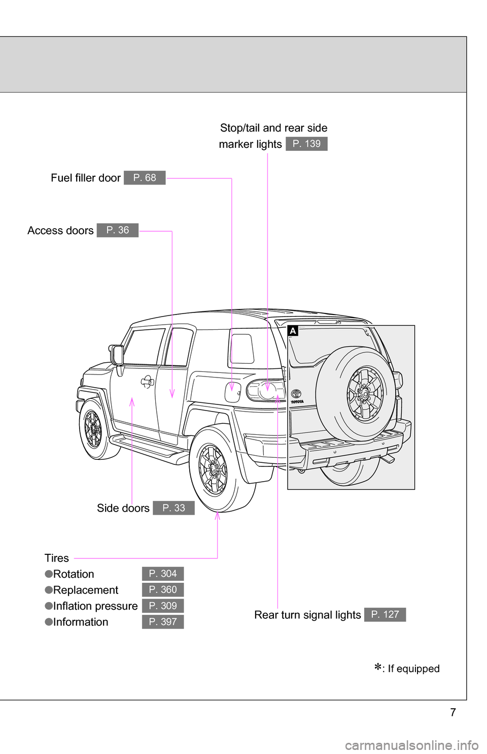 TOYOTA FJ CRUISER 2009 1.G Owners Manual 7
A
Tires
●Rotation
● Replacement
● Inflation pressure
● Information
P. 304
P. 360
P. 309
P. 397
Access doors P. 36
Fuel filler door P. 68
Rear turn signal lights P. 127
Stop/tail and rear sid