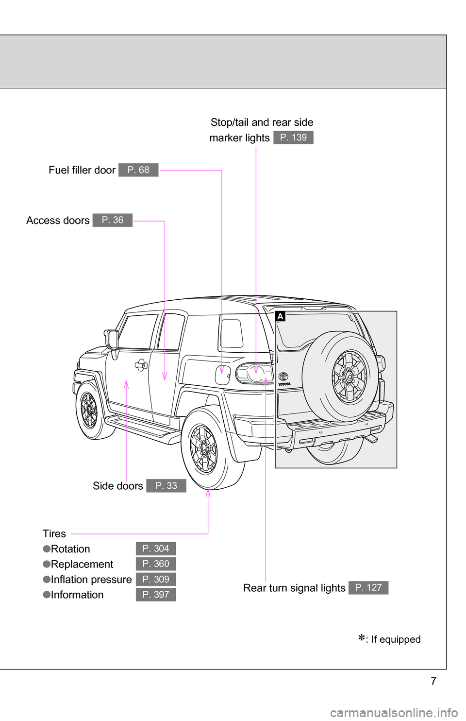 TOYOTA FJ CRUISER 2009 1.G Owners Manual 7
A
Tires
●Rotation
● Replacement
● Inflation pressure
● Information
P. 304
P. 360
P. 309
P. 397
Access doors P. 36
Fuel filler door P. 68
Rear turn signal lights P. 127
Stop/tail and rear sid TOYOTA FJ CRUISER 2009 1.G Owners Manual 7
A
Tires
●Rotation
● Replacement
● Inflation pressure
● Information
P. 304
P. 360
P. 309
P. 397
Access doors P. 36
Fuel filler door P. 68
Rear turn signal lights P. 127
Stop/tail and rear sid