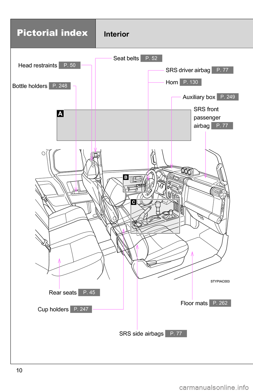 TOYOTA FJ CRUISER 2009 1.G Owners Manual 10
Pictorial indexInterior
Seat belts P. 52
SRS driver airbag P. 77Head restraints P. 50
Bottle holders P. 248
Cup holders P. 247
SRS side airbags P. 77
Floor mats P. 262
SRS front 
passenger
airbag 
