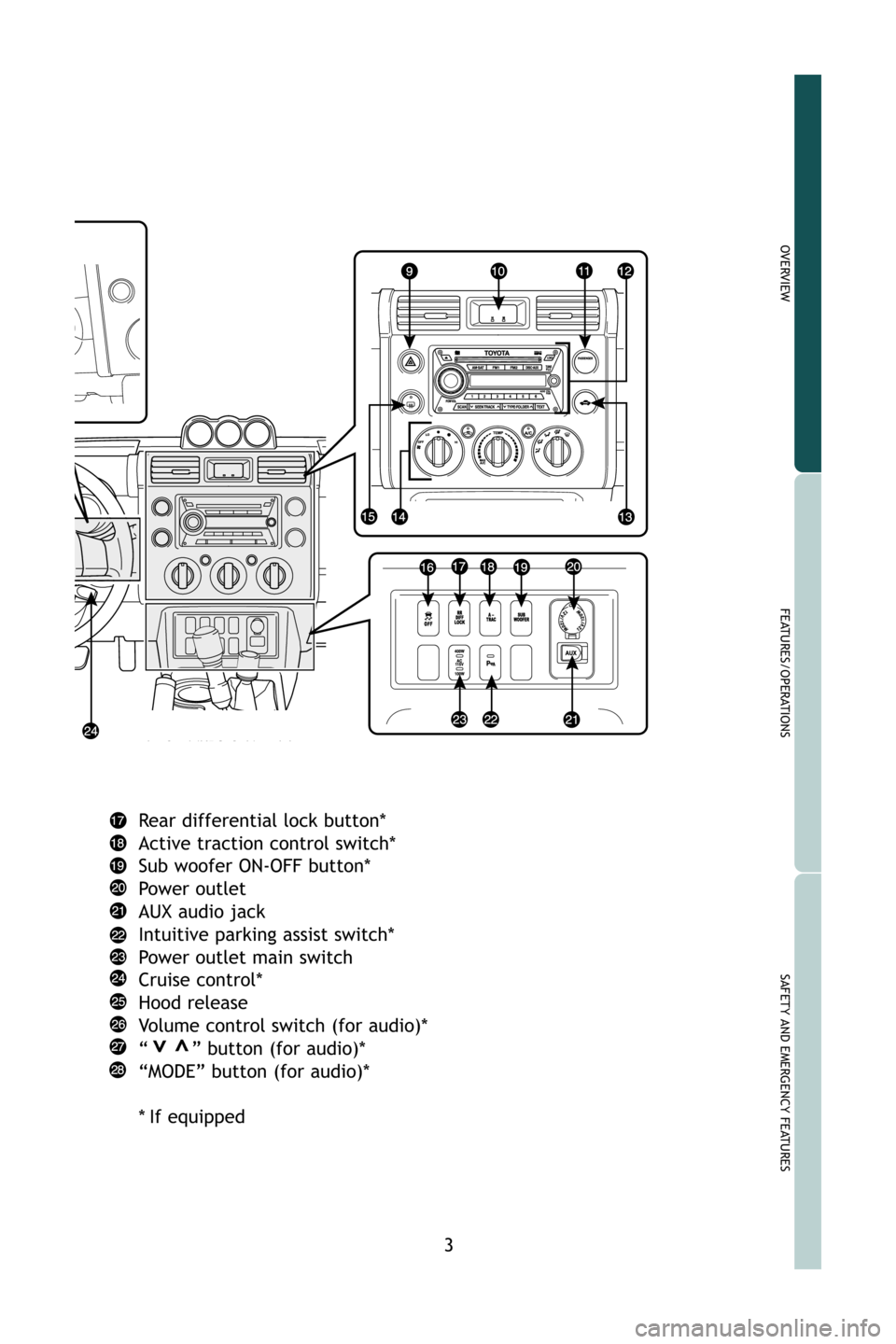 TOYOTA FJ CRUISER 2009 1.G Quick Reference Guide 3
OVERVIEW
FEATURES/OPERATIONS
SAFETY AND EMERGENCY FEATURES
Rear differential lock button*
Active traction control switch*
Sub woofer ON-OFF button*
Power outlet
AUX audio jack
Intuitive parking assi