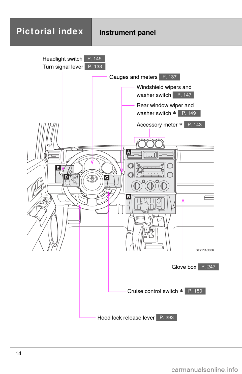 TOYOTA FJ CRUISER 2010 1.G Owners Manual 14
Pictorial indexInstrument panel
Headlight switch 
Turn signal lever P. 145
P. 133
Windshield wipers and 
washer switch   
P. 147 
Cruise control switch  P. 150
Gauges and meters P. 137
Hood lock