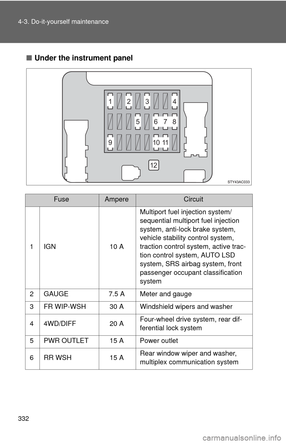 TOYOTA FJ CRUISER 2010 1.G Owners Manual 332 4-3. Do-it-yourself maintenance
■Under the instrument panel
FuseAmpereCircuit
1 IGN 10 AMultiport fuel injection system/
sequential multiport fuel injection 
system, anti-lock brake system, 
veh