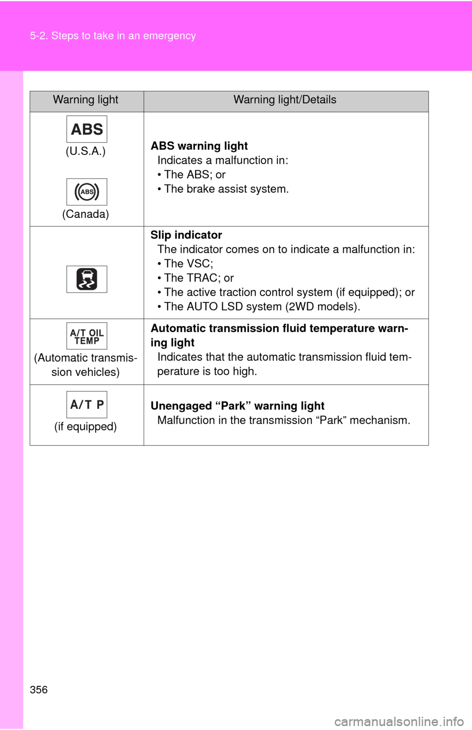 TOYOTA FJ CRUISER 2010 1.G User Guide 356 5-2. Steps to take in an emergency
(U.S.A.)
(Canada)ABS warning light
Indicates a malfunction in:
• The ABS; or
• The brake assist system.
Slip indicator
The indicator comes on to indicate a m