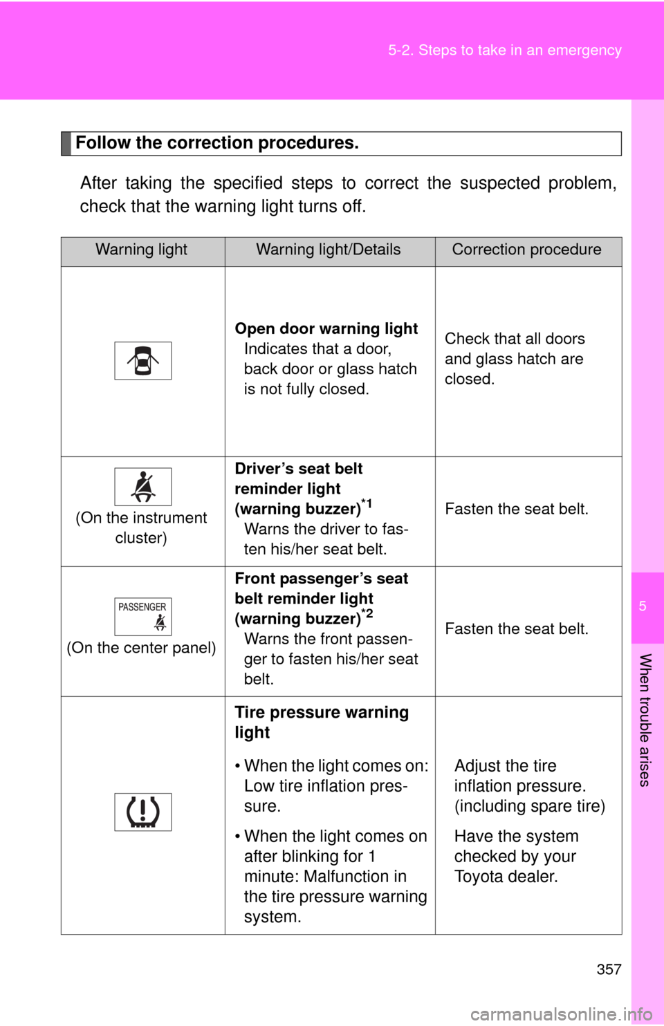 TOYOTA FJ CRUISER 2010 1.G Owners Manual 5
When trouble arises
357 5-2. Steps to take in an emergency
Follow the correction procedures.
After taking the specified steps to correct the suspected problem,
check that the warning light turns off