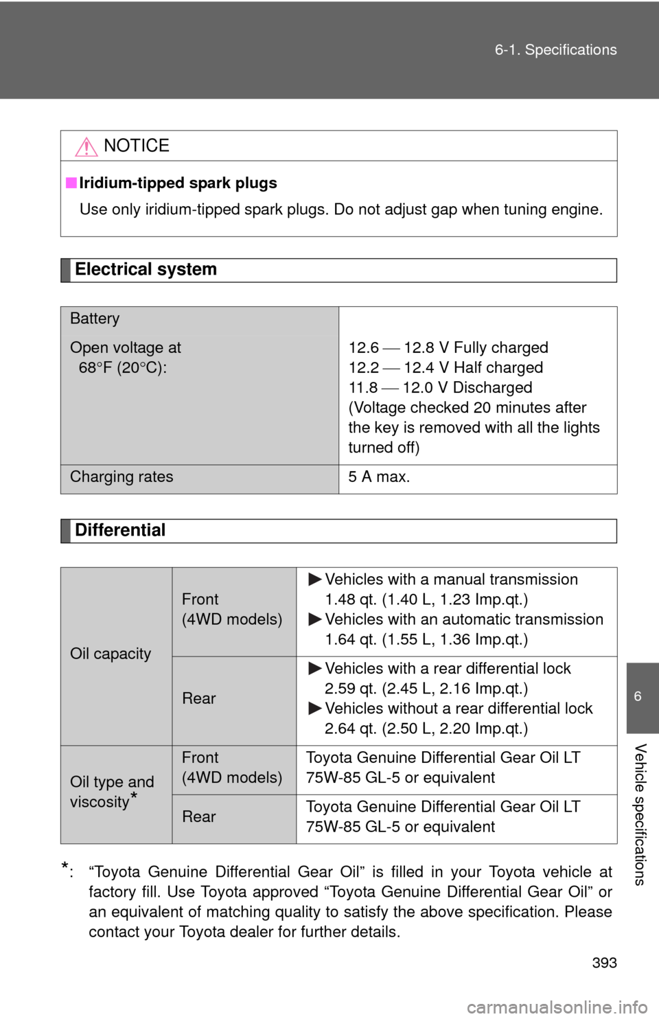 TOYOTA FJ CRUISER 2010 1.G Owners Manual 393 6-1. Specifications
6
Vehicle specifications
Electrical system
Differential
*: “Toyota Genuine Differential Gear Oil” is filled in your Toyota vehicle at
factory fill. Use Toyota approved “T