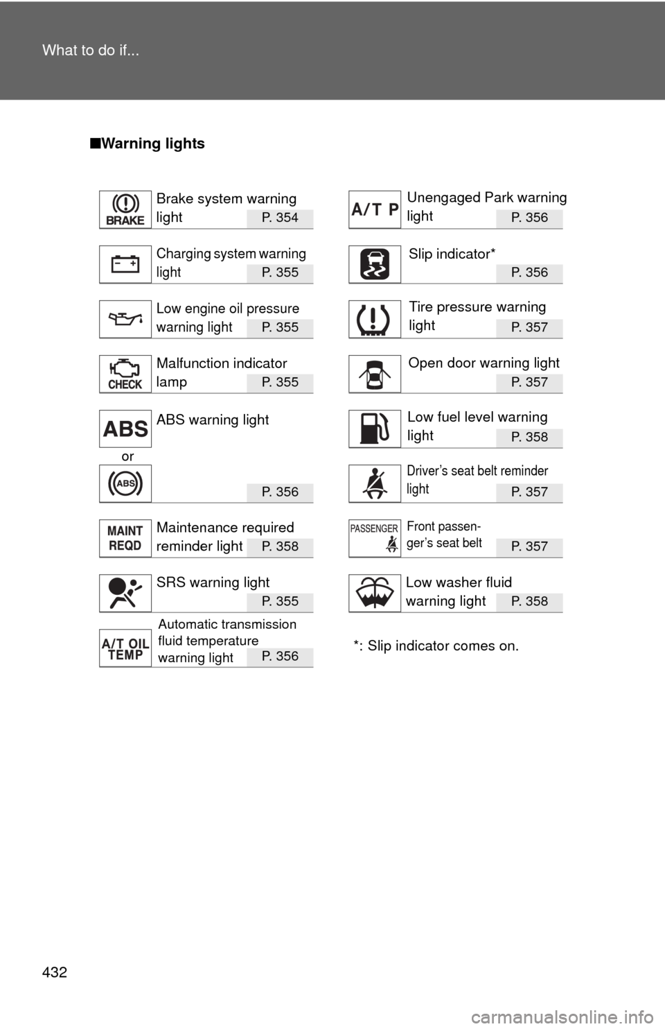TOYOTA FJ CRUISER 2010 1.G User Guide 432 What to do if...
■Warning lights
P. 354 P. 356
P. 355 P. 356
P. 355 P. 357
P. 355 P. 357
P. 358
or
P.  3 5 6P. 357
P.  3 5 8P. 357
P.  3 5 5P. 358
*: Slip indicator comes on.P.  3 5 6
Brake syst