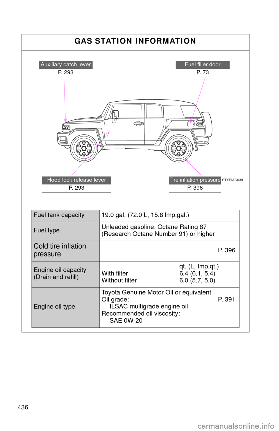 TOYOTA FJ CRUISER 2010 1.G Owners Manual 436
GAS STATION INFORMATION
Auxiliary catch lever
P. 293Fuel filler door
P. 7 3
Tire inflation pressure
P. 3 9 6
Hood lock release lever
P. 293
Fuel tank capacity 19.0 gal. (72.0 L, 15.8 lmp.gal.)
F TOYOTA FJ CRUISER 2010 1.G Owners Manual 436
GAS STATION INFORMATION
Auxiliary catch lever
P. 293Fuel filler door
P. 7 3
Tire inflation pressure
P. 3 9 6
Hood lock release lever
P. 293
Fuel tank capacity 19.0 gal. (72.0 L, 15.8 lmp.gal.)
F